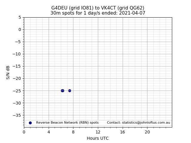 Scatter chart shows spots received from G4DEU to vk4ct during 24 hour period on the 30m band.