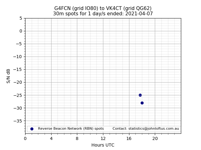 Scatter chart shows spots received from G4FCN to vk4ct during 24 hour period on the 30m band.