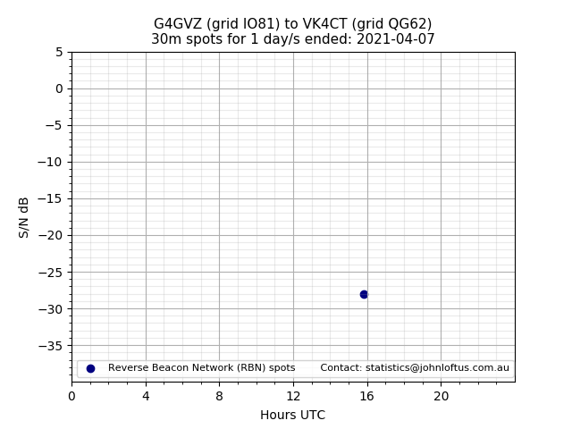 Scatter chart shows spots received from G4GVZ to vk4ct during 24 hour period on the 30m band.