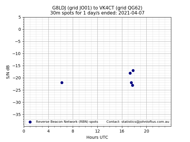 Scatter chart shows spots received from G8LDJ to vk4ct during 24 hour period on the 30m band.