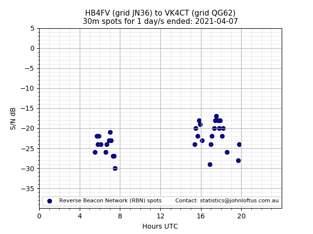 Scatter chart shows spots received from HB4FV to vk4ct during 24 hour period on the 30m band.