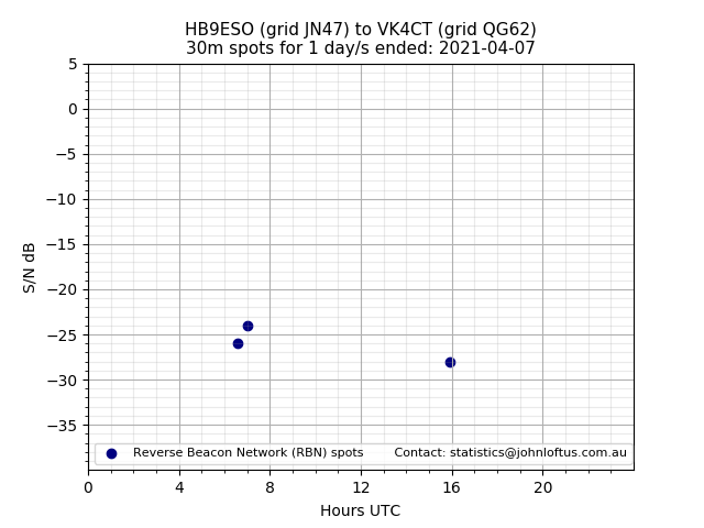 Scatter chart shows spots received from HB9ESO to vk4ct during 24 hour period on the 30m band.