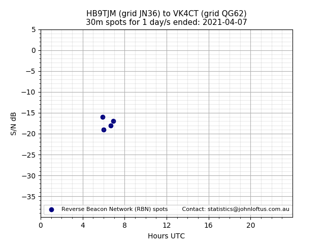 Scatter chart shows spots received from HB9TJM to vk4ct during 24 hour period on the 30m band.