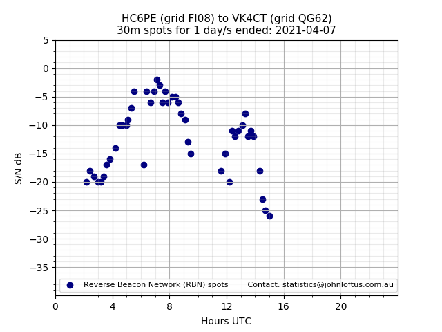 Scatter chart shows spots received from HC6PE to vk4ct during 24 hour period on the 30m band.