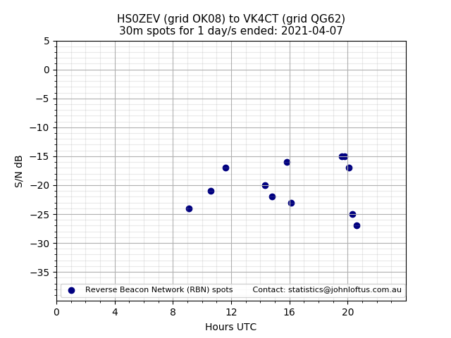 Scatter chart shows spots received from HS0ZEV to vk4ct during 24 hour period on the 30m band.