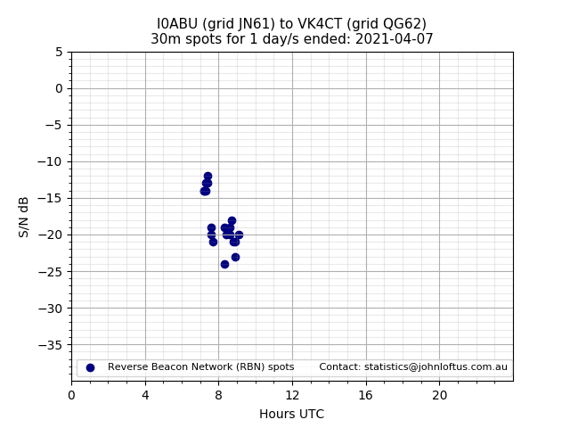 Scatter chart shows spots received from I0ABU to vk4ct during 24 hour period on the 30m band.