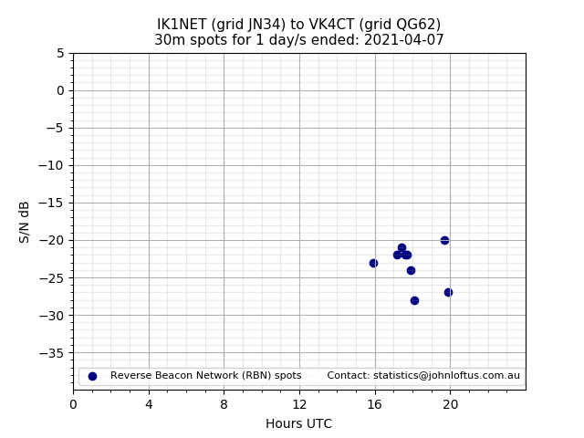 Scatter chart shows spots received from IK1NET to vk4ct during 24 hour period on the 30m band.
