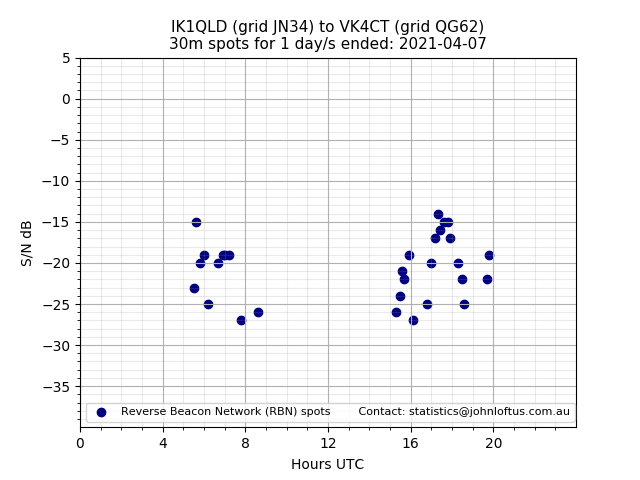 Scatter chart shows spots received from IK1QLD to vk4ct during 24 hour period on the 30m band.