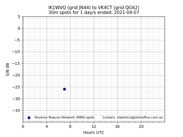 Scatter chart shows spots received from IK1WVQ to vk4ct during 24 hour period on the 30m band.