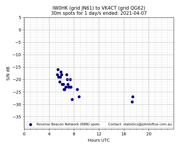 Scatter chart shows spots received from IW0HK to vk4ct during 24 hour period on the 30m band.