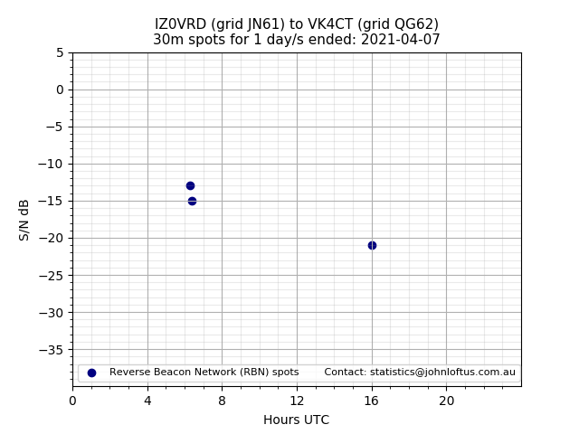 Scatter chart shows spots received from IZ0VRD to vk4ct during 24 hour period on the 30m band.