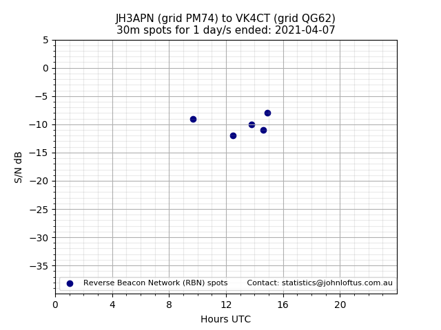Scatter chart shows spots received from JH3APN to vk4ct during 24 hour period on the 30m band.