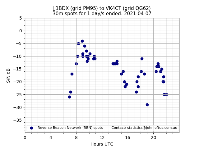 Scatter chart shows spots received from JJ1BDX to vk4ct during 24 hour period on the 30m band.