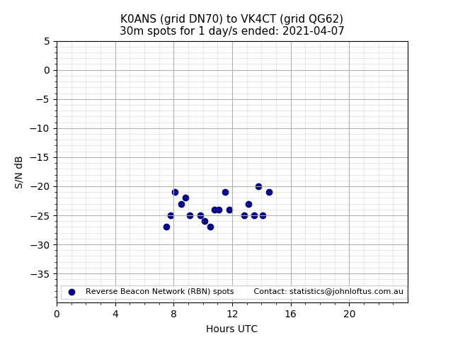Scatter chart shows spots received from K0ANS to vk4ct during 24 hour period on the 30m band.