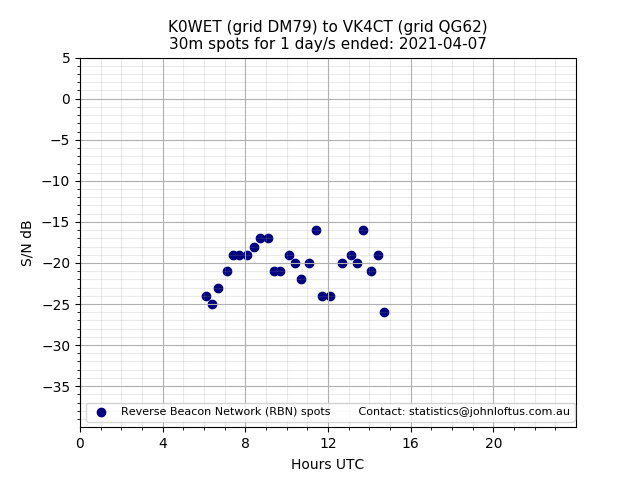 Scatter chart shows spots received from K0WET to vk4ct during 24 hour period on the 30m band.