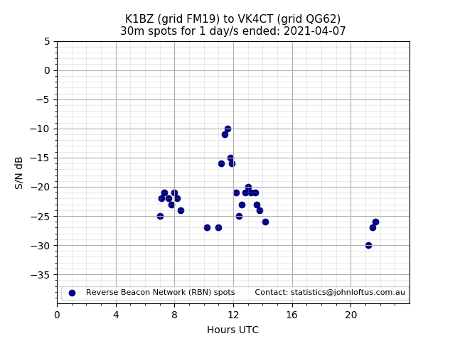 Scatter chart shows spots received from K1BZ to vk4ct during 24 hour period on the 30m band.