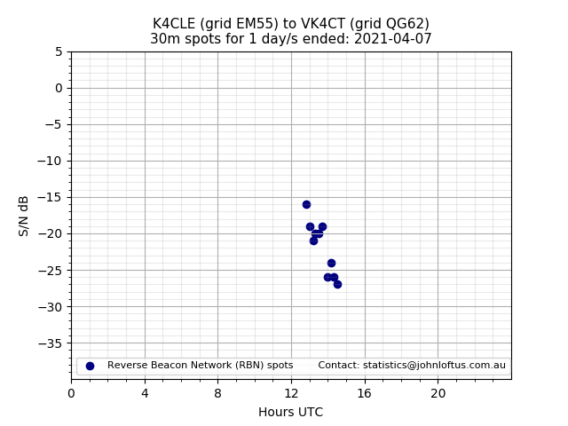 Scatter chart shows spots received from K4CLE to vk4ct during 24 hour period on the 30m band.