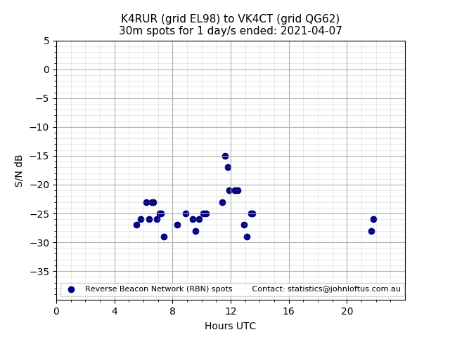 Scatter chart shows spots received from K4RUR to vk4ct during 24 hour period on the 30m band.