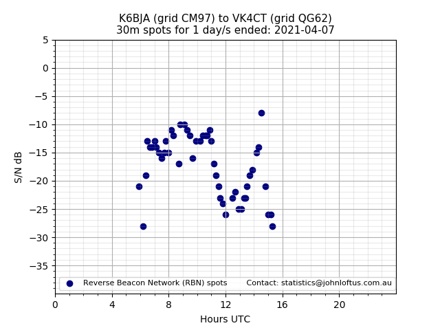 Scatter chart shows spots received from K6BJA to vk4ct during 24 hour period on the 30m band.