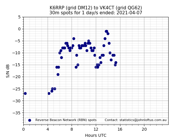 Scatter chart shows spots received from K6RRP to vk4ct during 24 hour period on the 30m band.