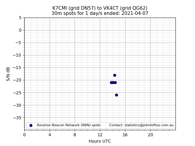 Scatter chart shows spots received from K7CMI to vk4ct during 24 hour period on the 30m band.