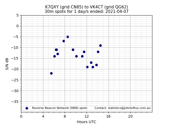 Scatter chart shows spots received from K7QXY to vk4ct during 24 hour period on the 30m band.