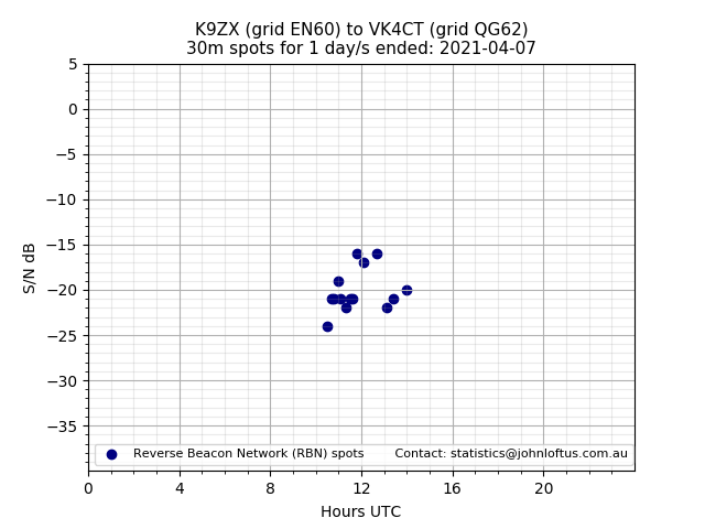Scatter chart shows spots received from K9ZX to vk4ct during 24 hour period on the 30m band.