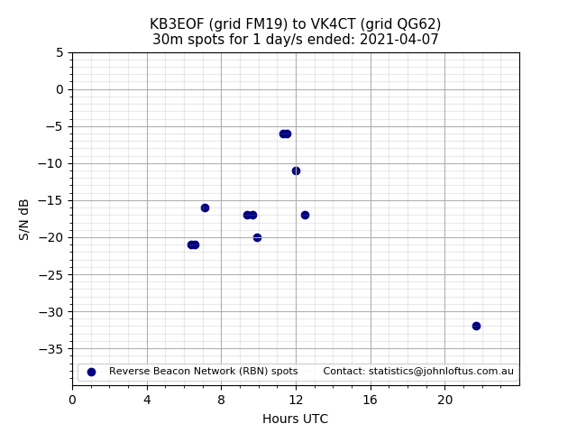 Scatter chart shows spots received from KB3EOF to vk4ct during 24 hour period on the 30m band.