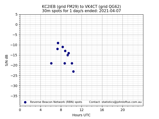Scatter chart shows spots received from KC2IEB to vk4ct during 24 hour period on the 30m band.