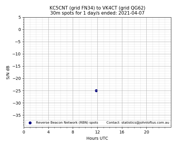 Scatter chart shows spots received from KC5CNT to vk4ct during 24 hour period on the 30m band.
