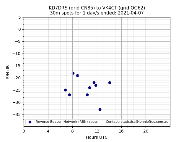 Scatter chart shows spots received from KD7DRS to vk4ct during 24 hour period on the 30m band.