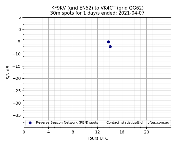 Scatter chart shows spots received from KF9KV to vk4ct during 24 hour period on the 30m band.