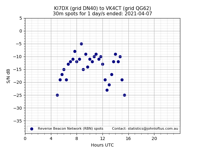 Scatter chart shows spots received from KI7DX to vk4ct during 24 hour period on the 30m band.