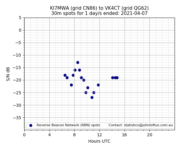 Scatter chart shows spots received from KI7MWA to vk4ct during 24 hour period on the 30m band.