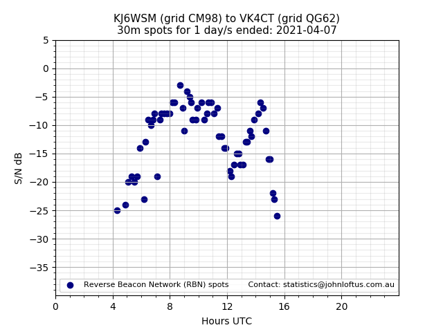 Scatter chart shows spots received from KJ6WSM to vk4ct during 24 hour period on the 30m band.