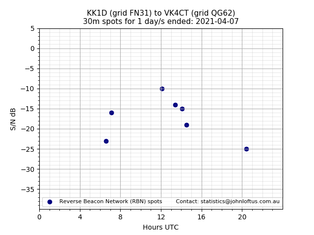 Scatter chart shows spots received from KK1D to vk4ct during 24 hour period on the 30m band.