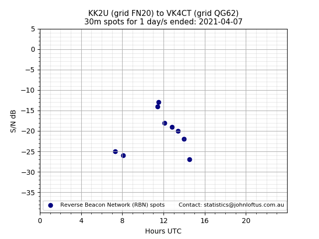 Scatter chart shows spots received from KK2U to vk4ct during 24 hour period on the 30m band.