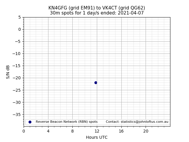 Scatter chart shows spots received from KN4GFG to vk4ct during 24 hour period on the 30m band.