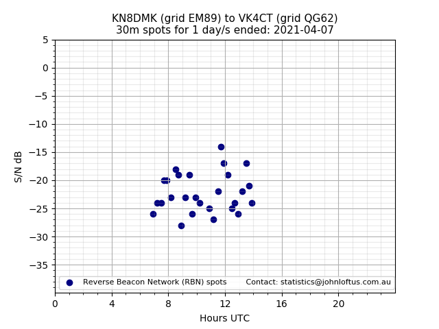 Scatter chart shows spots received from KN8DMK to vk4ct during 24 hour period on the 30m band.