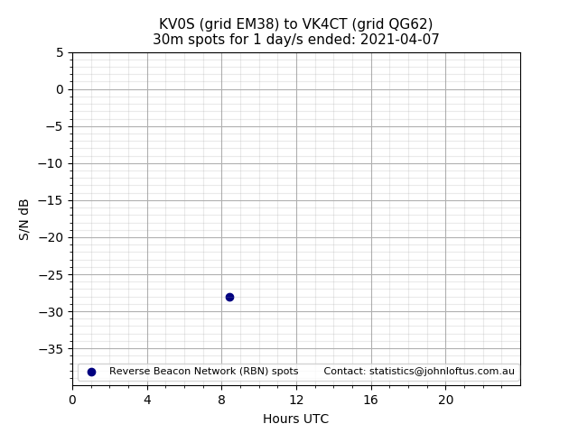Scatter chart shows spots received from KV0S to vk4ct during 24 hour period on the 30m band.