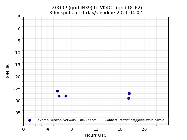 Scatter chart shows spots received from LX0QRP to vk4ct during 24 hour period on the 30m band.