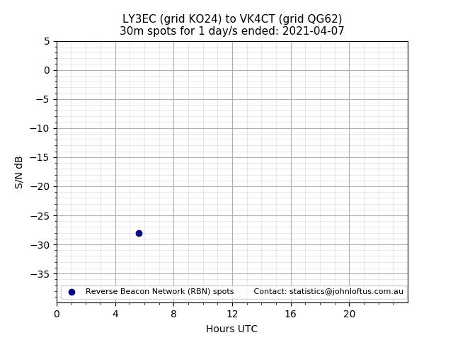 Scatter chart shows spots received from LY3EC to vk4ct during 24 hour period on the 30m band.