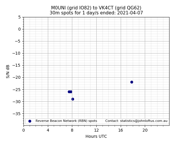 Scatter chart shows spots received from M0UNI to vk4ct during 24 hour period on the 30m band.