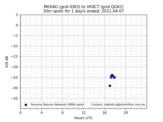 Scatter chart shows spots received from M0XAG to vk4ct during 24 hour period on the 30m band.