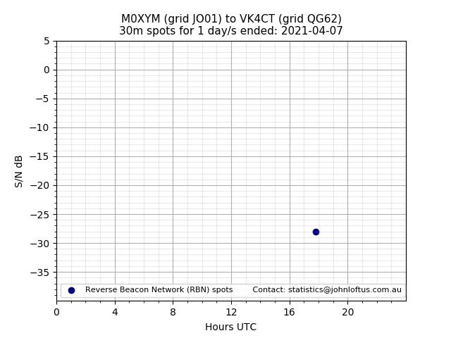 Scatter chart shows spots received from M0XYM to vk4ct during 24 hour period on the 30m band.