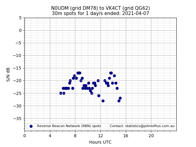 Scatter chart shows spots received from N0UDM to vk4ct during 24 hour period on the 30m band.