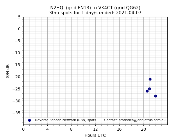 Scatter chart shows spots received from N2HQI to vk4ct during 24 hour period on the 30m band.