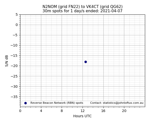 Scatter chart shows spots received from N2NOM to vk4ct during 24 hour period on the 30m band.