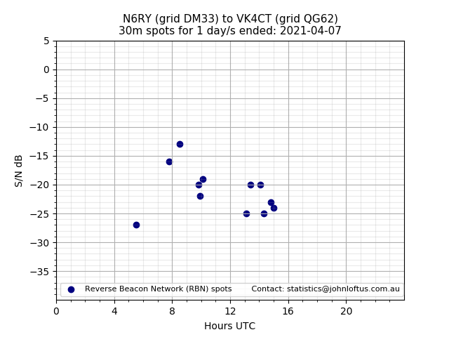 Scatter chart shows spots received from N6RY to vk4ct during 24 hour period on the 30m band.