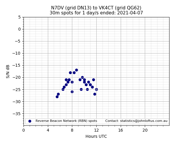 Scatter chart shows spots received from N7DV to vk4ct during 24 hour period on the 30m band.